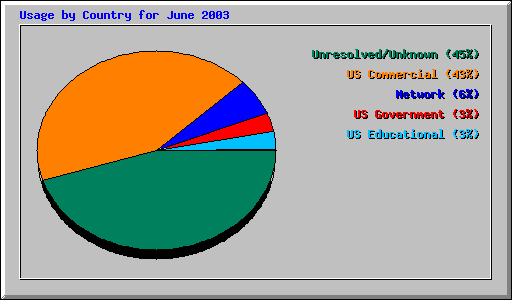 Usage by Country for June 2003