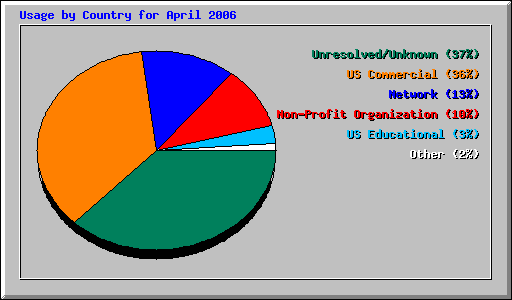 Usage by Country for April 2006