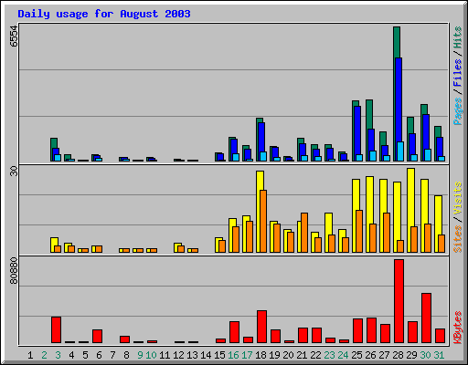 Daily usage for August 2003