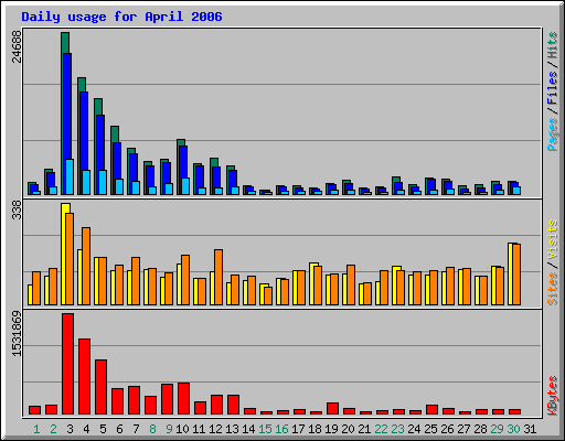 Daily usage for April 2006