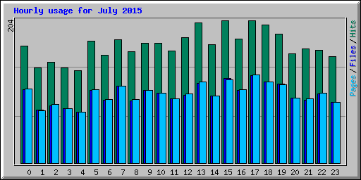 Hourly usage for July 2015